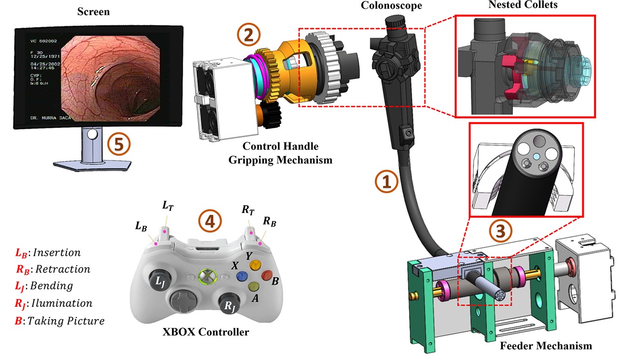 Schematic of the robotic colonoscope, including the control-handle mechanism, feeder mechanism, Xbox controller, and operator display.